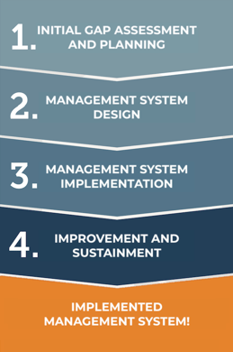SPAN Management System Implementation Process
